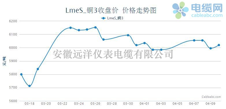 倫銅收盤價(jià)格