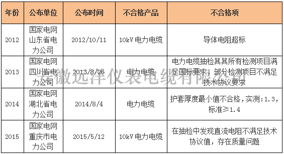 中超電纜連續(xù)四年登質量黑榜 且行且自重